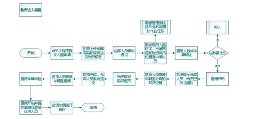 流程图