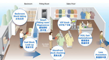 服装行业RFID解决方案